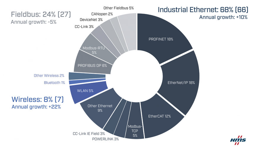 เดินหน้าเติบโตต่อเนื่องสำหรับ Industrial Ethernet และ Wireless – รายงานวิเคราะห์ส่วนแบ่งตลาดเน็ตเวิร์คในอุตสาหกรรม ปี 2023 โดย HMS Networks
